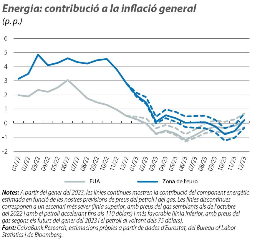 Energia: contribució a la inflació general