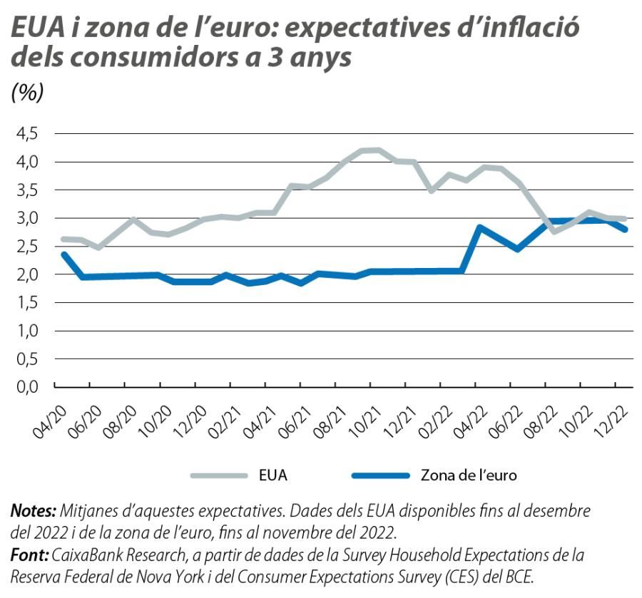 EUA i zona de l’euro: expectatives d’inflació dels consumidors a 3 anys