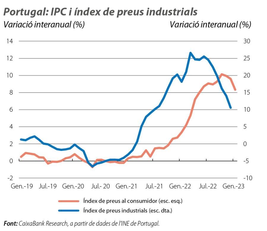 Portugal: IPC i índex de preus industrials