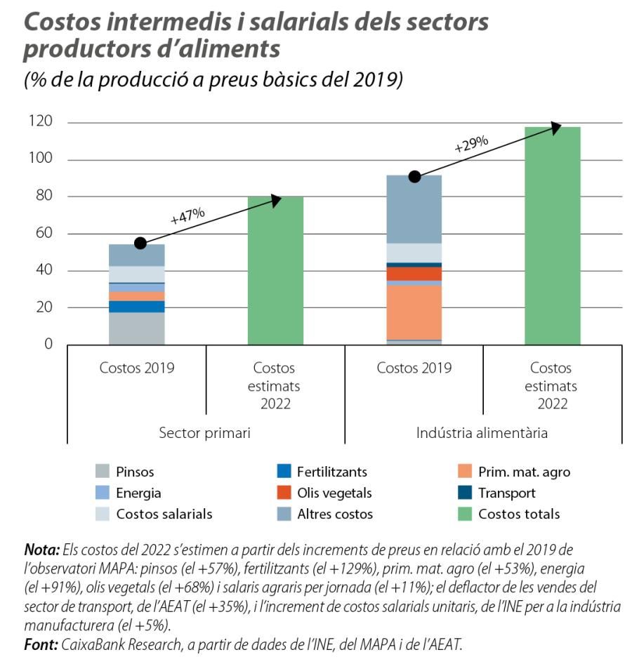 Costos intermedis i salarials dels sectors productors d’aliments