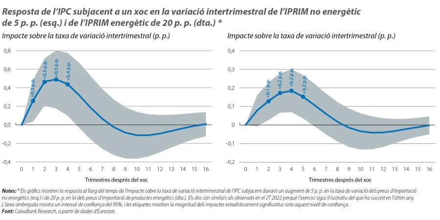 Resposta de l’IPC subjacent a un xoc en la variació intertrimestral de l’IPRIM no energètic de 5 p. p. (esq.) i de l’IPRIM energètic de 20 p . p. (dta.)