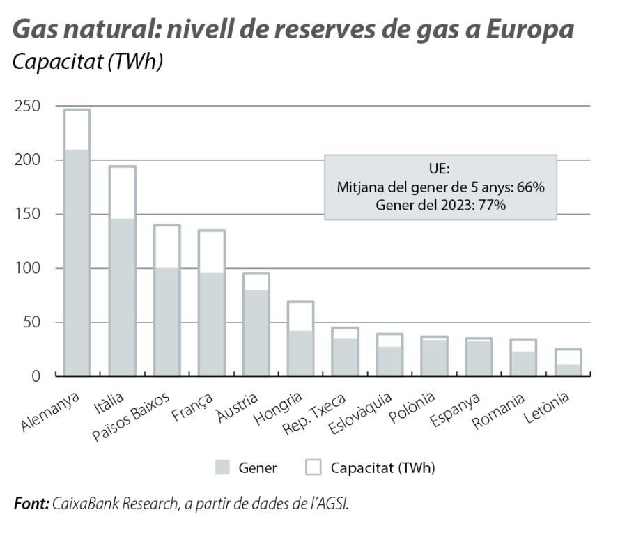 Gas natural: nivell de reserves de gas a Europa