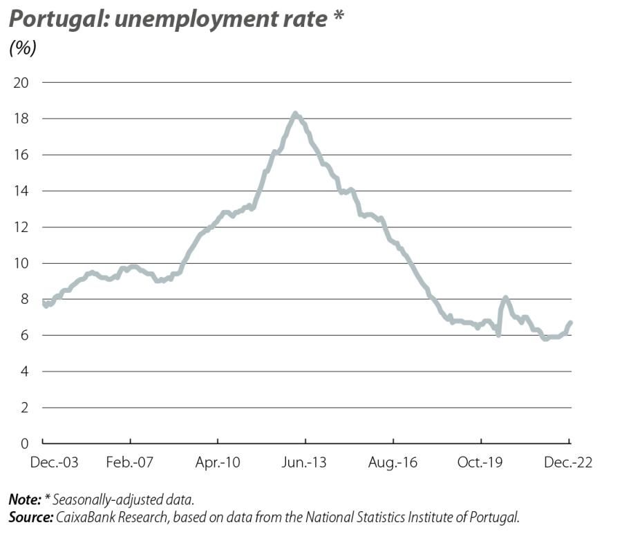 Portugal: unemployment rate