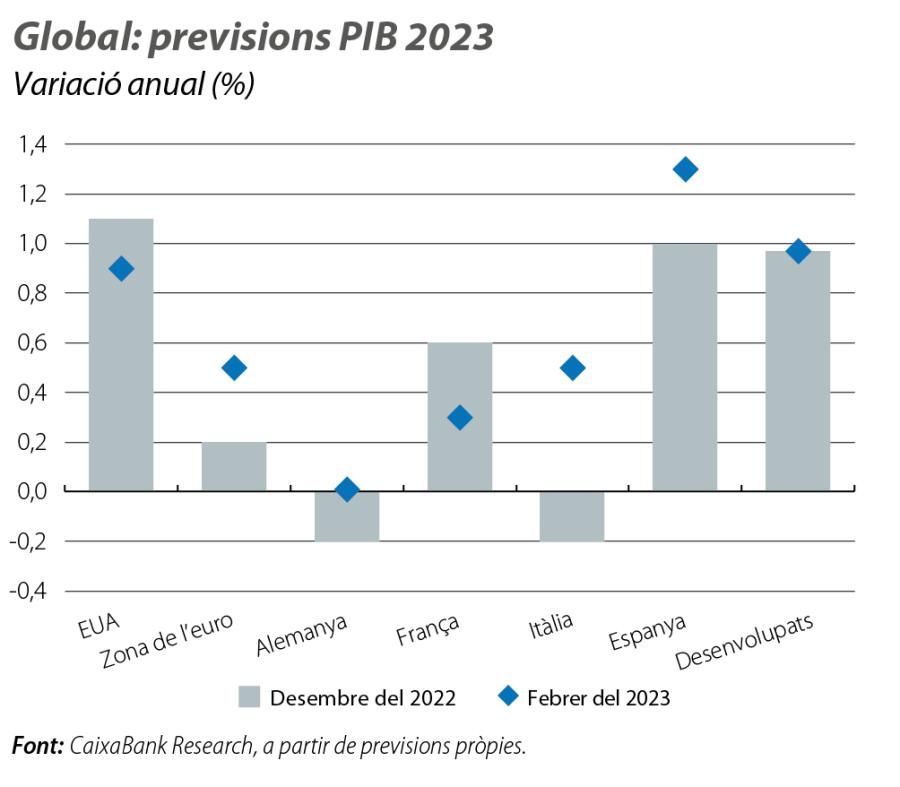 Global: prevision s PIB 2023