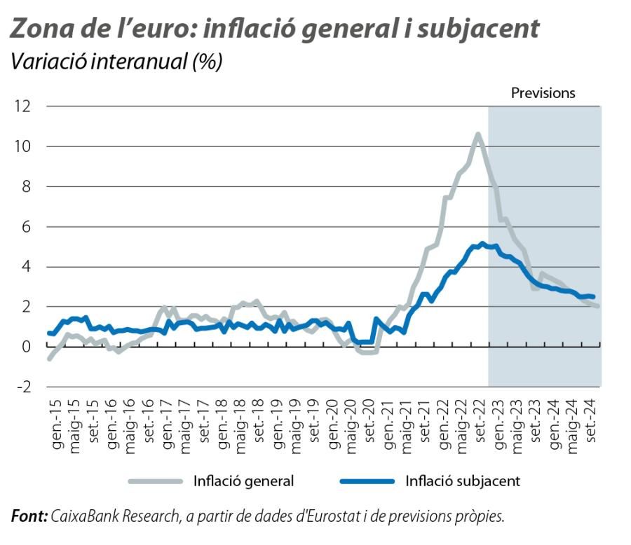 Zona de l’euro: inflació general i subjacent