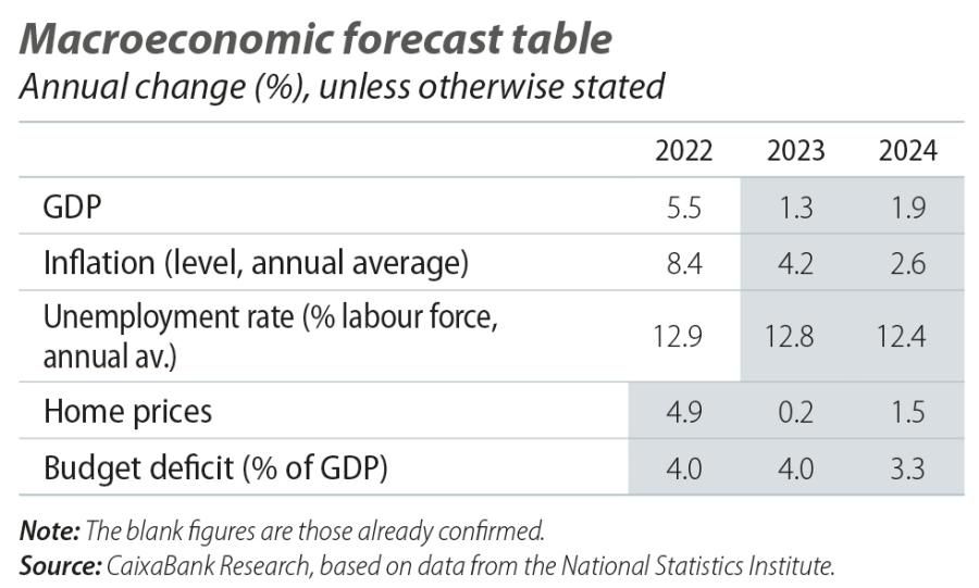 Macroeconomic forecast table