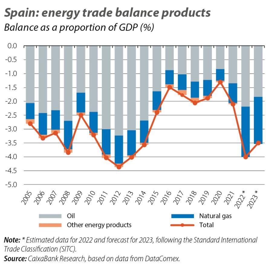 Spain: energy trade balance products