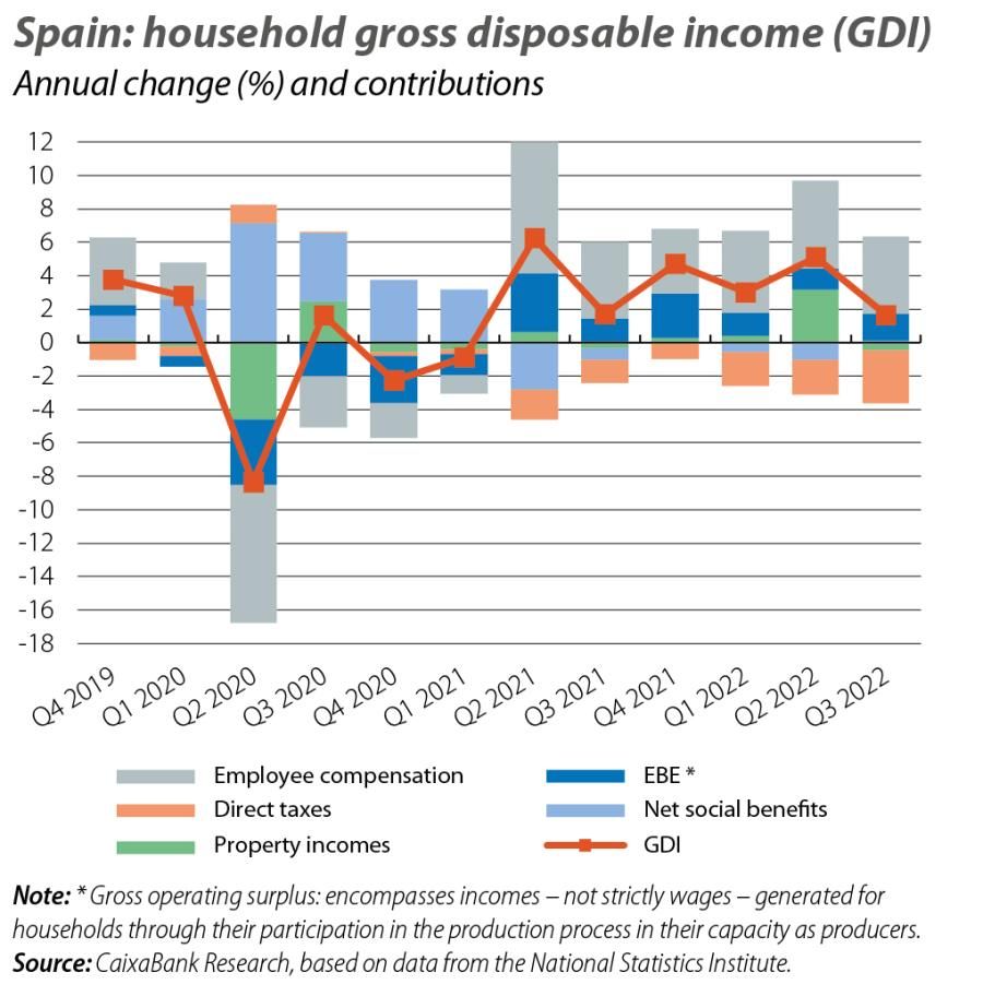 Spain: household gross disposable income (GDI)