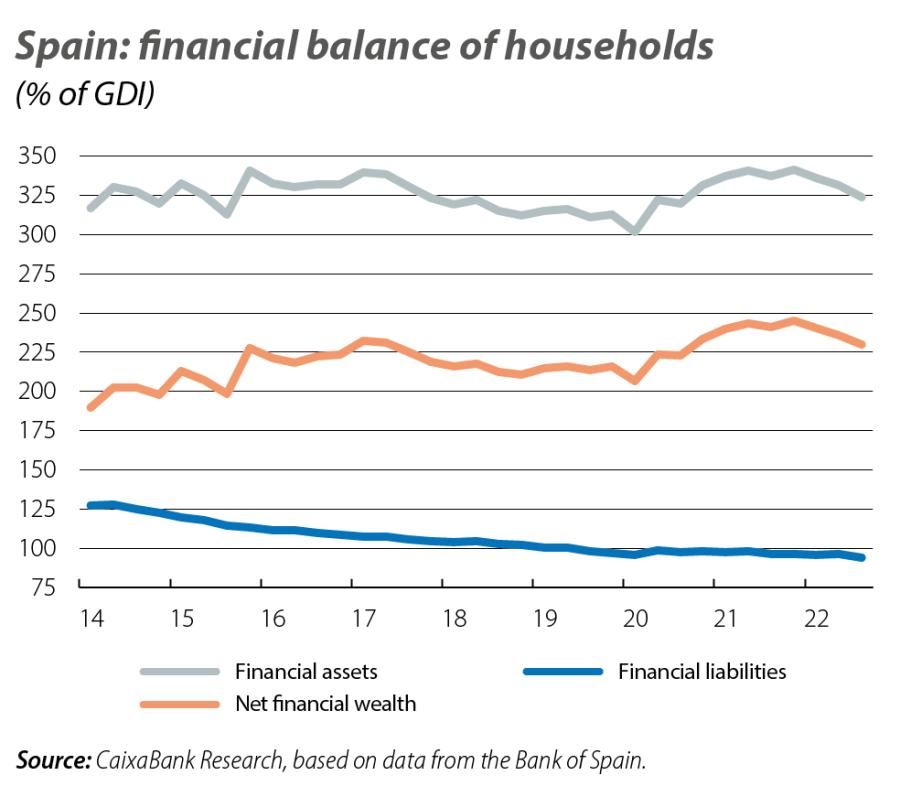 Spain: financial balance of households