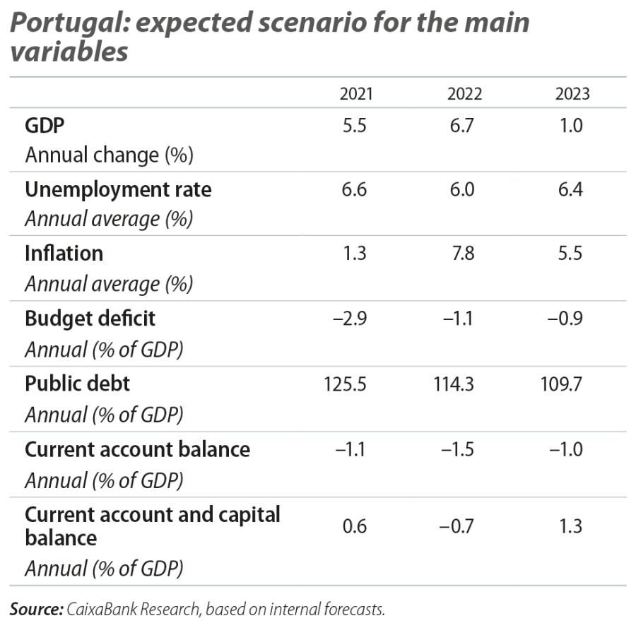 Portugal: expected scenario for the main variables