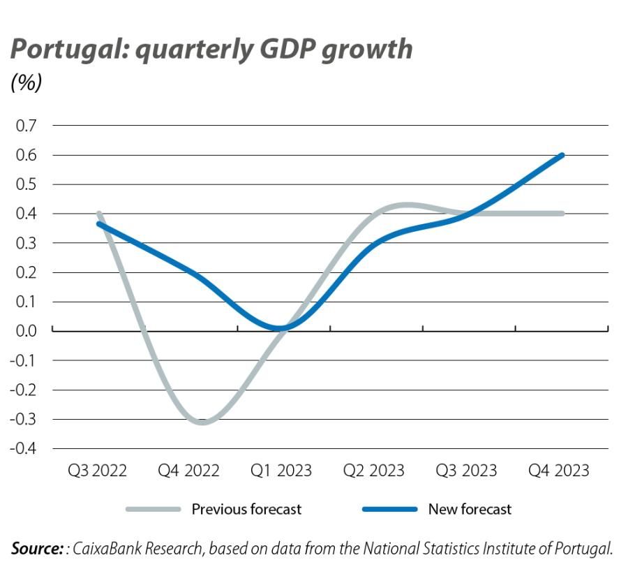 Portugal: quarterly GDP growth