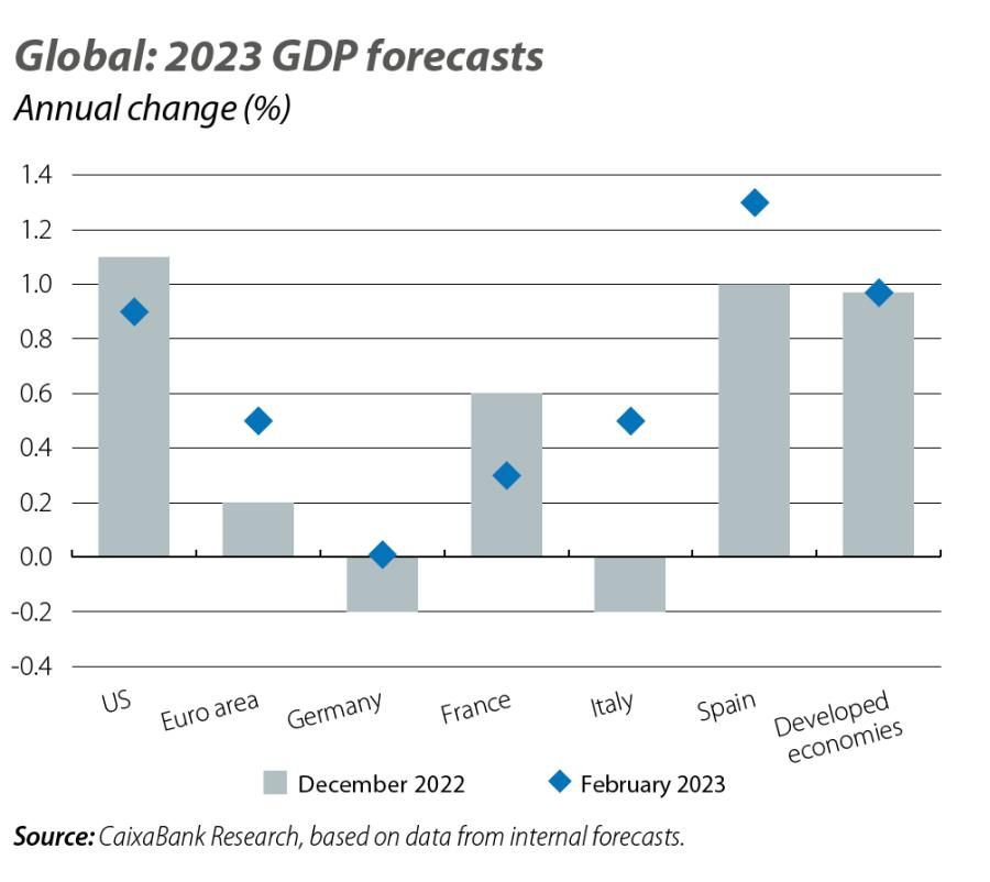 Global: 2023 GDP forecasts