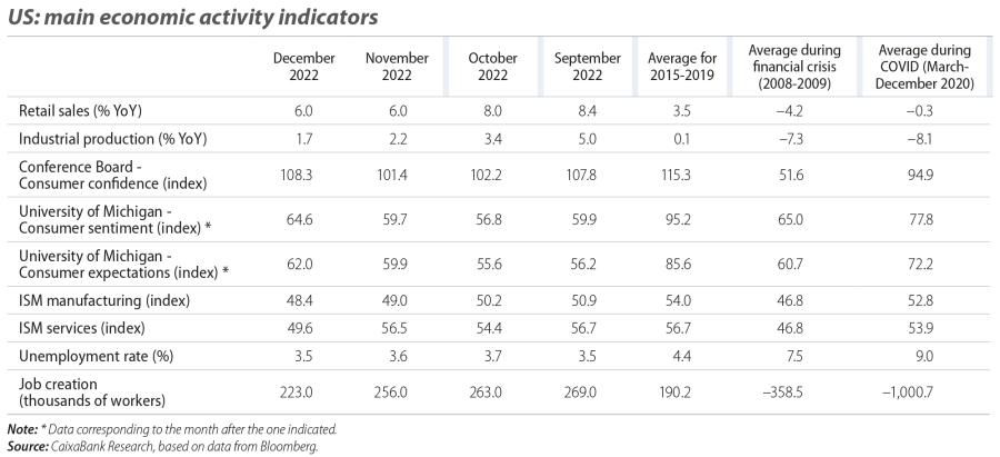 US: main economic activity indicators