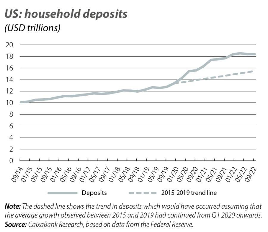 US: household deposits