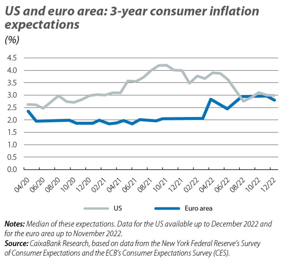 US and euro area: 3-year consumer inflation expectations