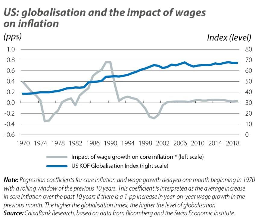 US: globalisation and the impact of wages on inflation