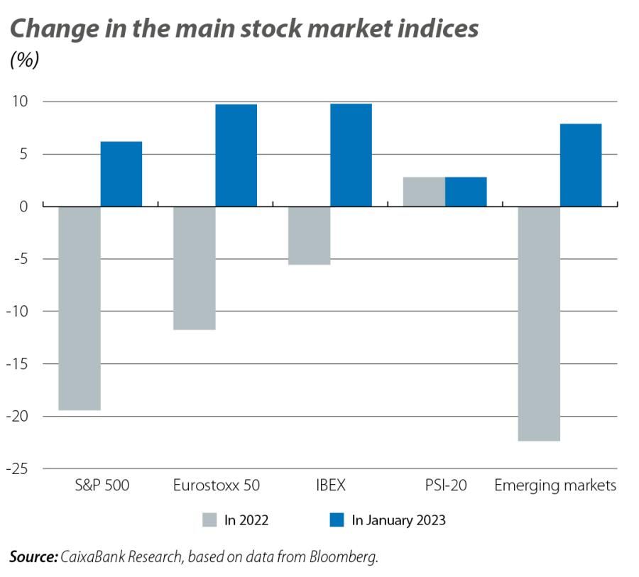Change in the main stock market indices