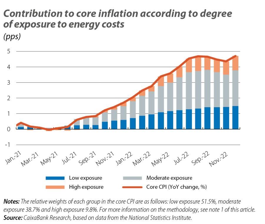 Contribution to core inflation according to degree of exposure to energy costs