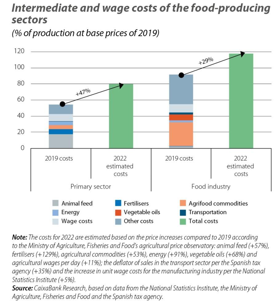 Intermediate and wage costs of the food-producing sectors
