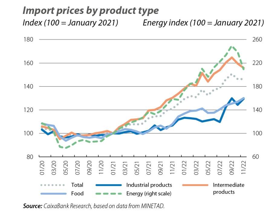 Import prices by product type