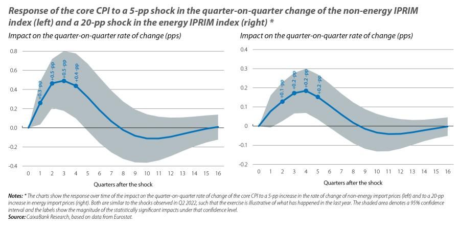 Response of the core CPI to a 5-pp shock in the quarter-on-quarter change of the non-energy IPRIM index (left) and a 20-pp shock in the energy IPRIM index (right)