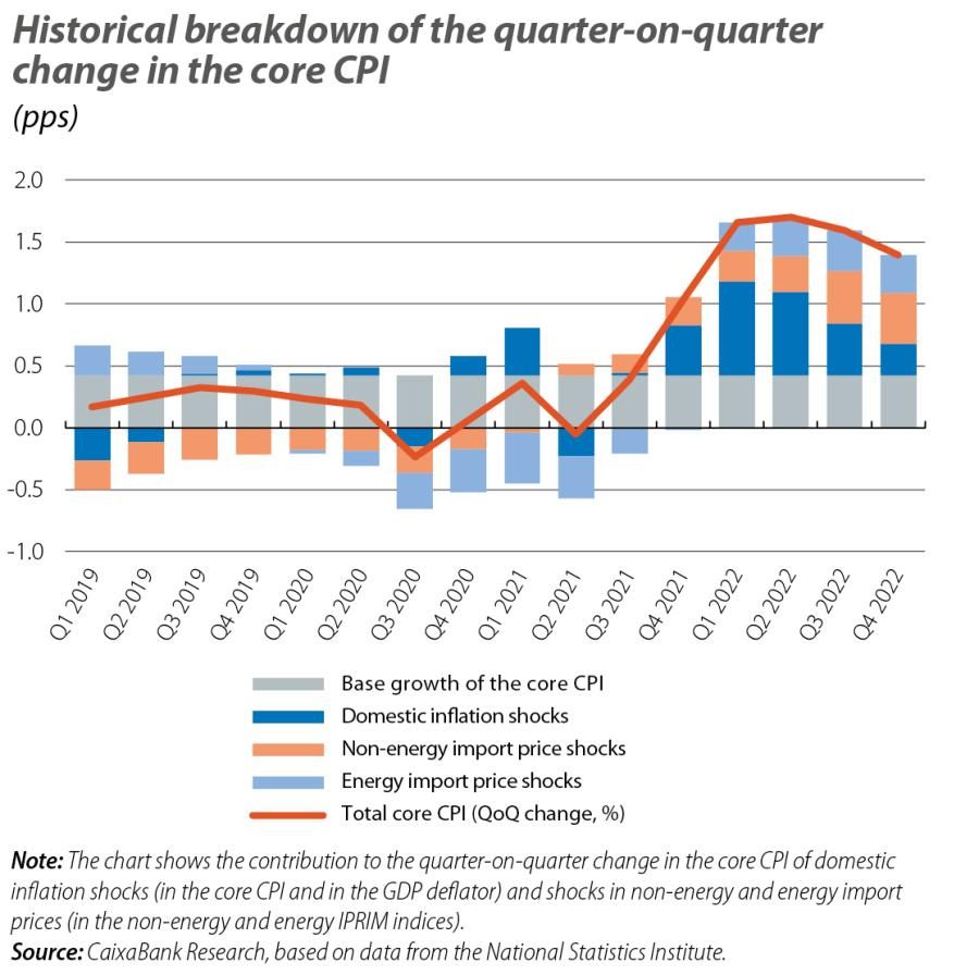 Historical breakdown of the quarter-on-quarter change in the core CPI