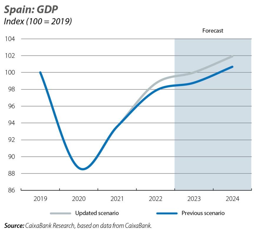 Spain: GDP