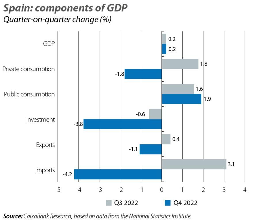 Spain: components of GDP