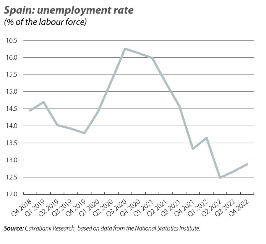 Spain: unemployment rate