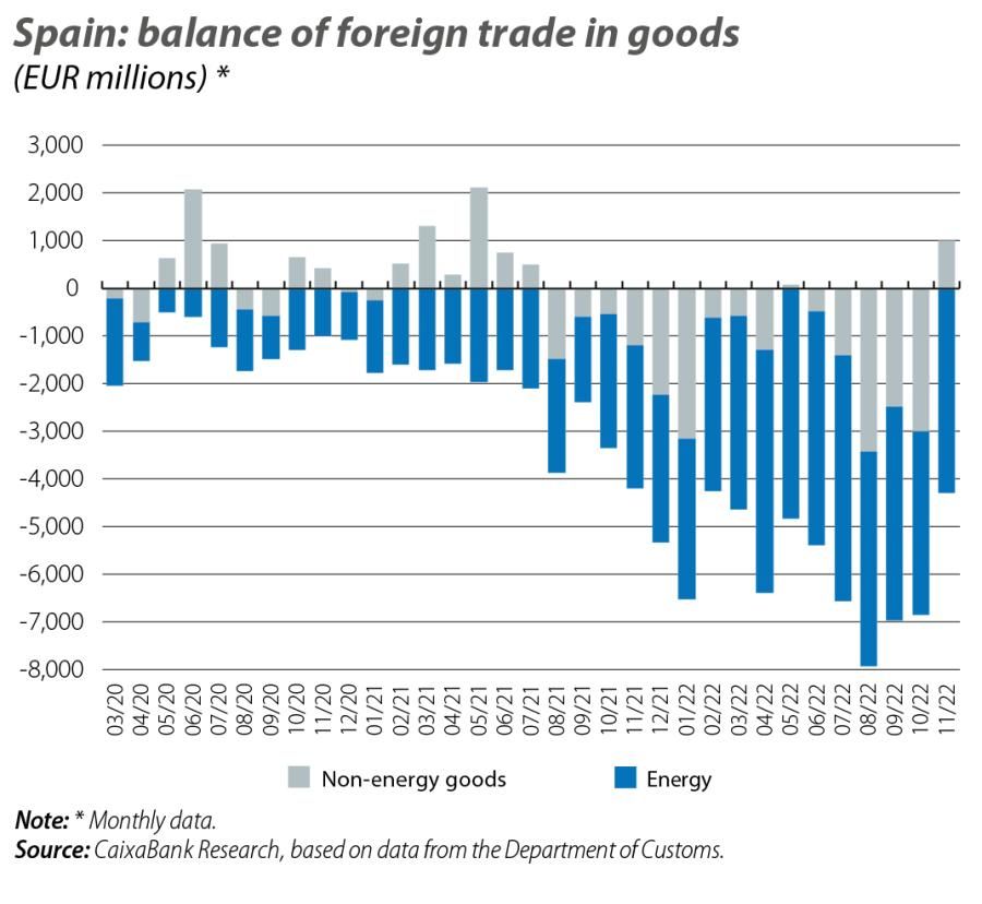 Spain: balance of foreign trade in goods