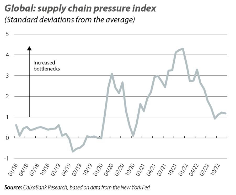 Global: supply chain pressure index