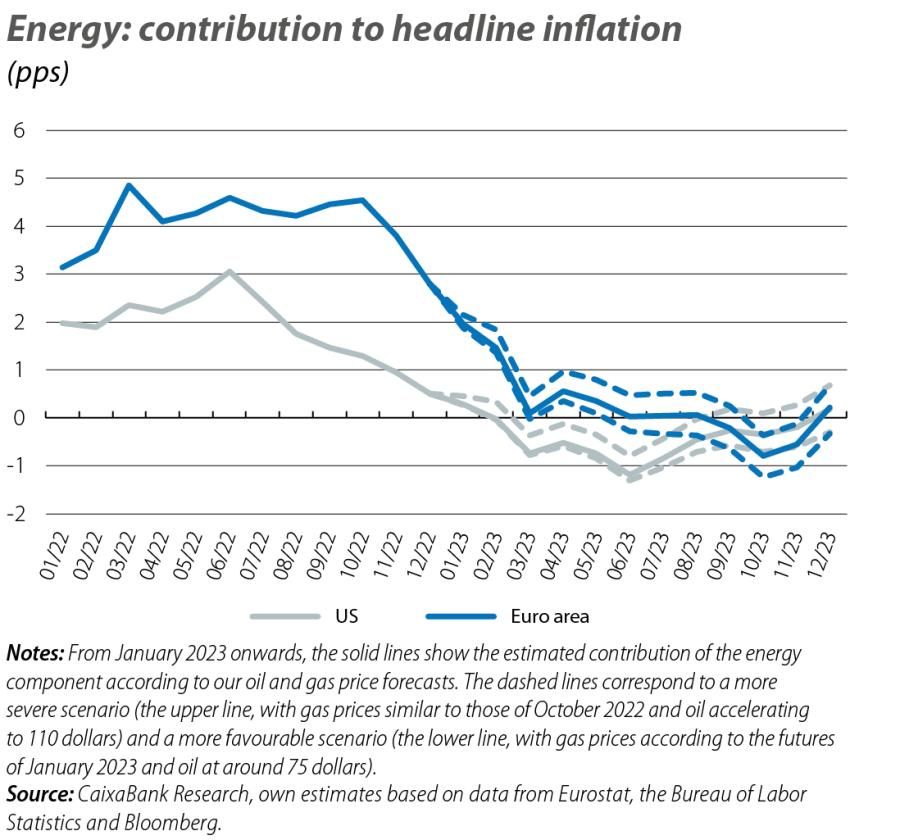 Energy: contribution to headline inflation
