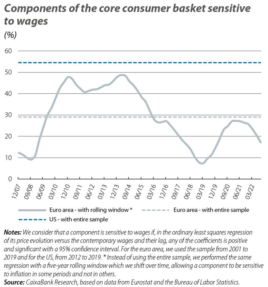 Components of the core consumer basket sensitive to wages