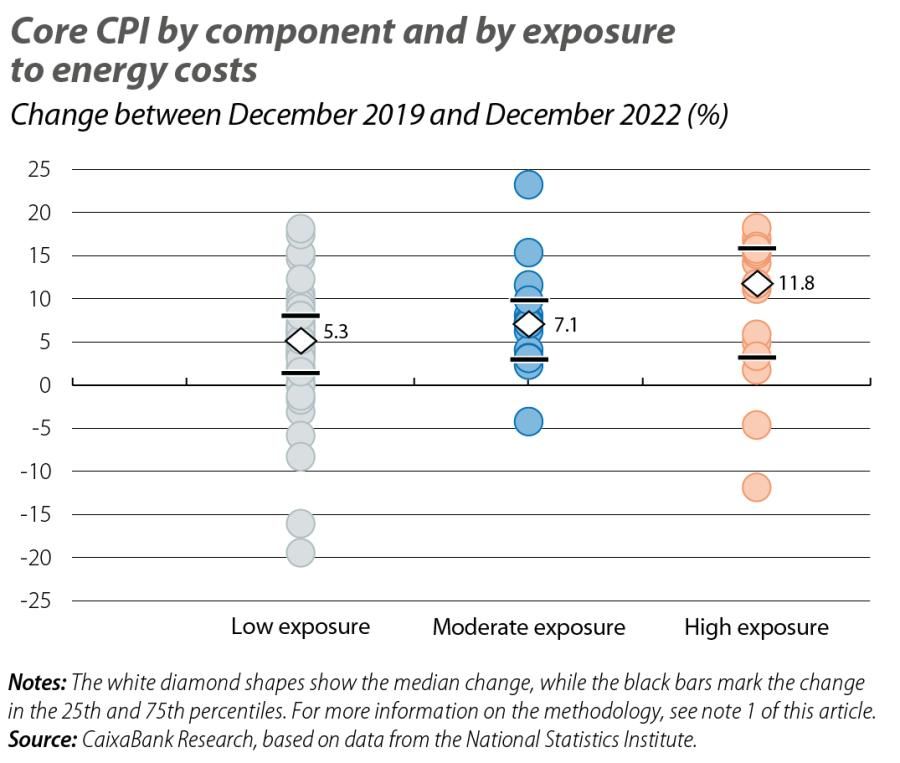 Core CPI by component and by exposure to energy costs