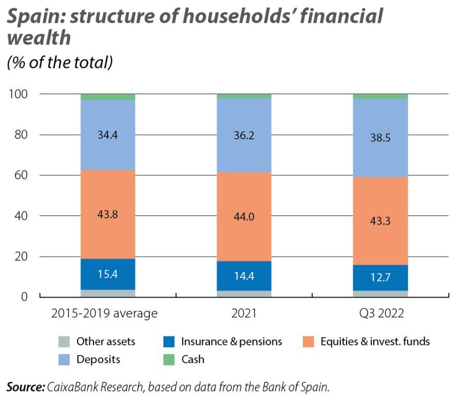 Spain: structure of households’ financial wealth