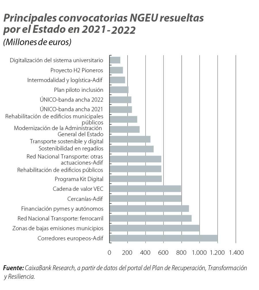 Principales convocatorias NGEU resueltas por el Estado en 2021-2022