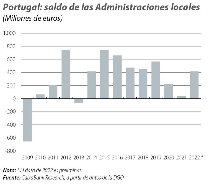 Portugal: saldo de las Administraciones locales