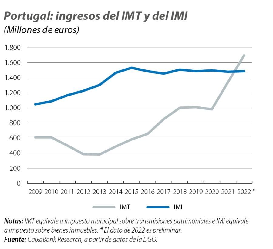 Portugal: ingresos del IMT y del IMI