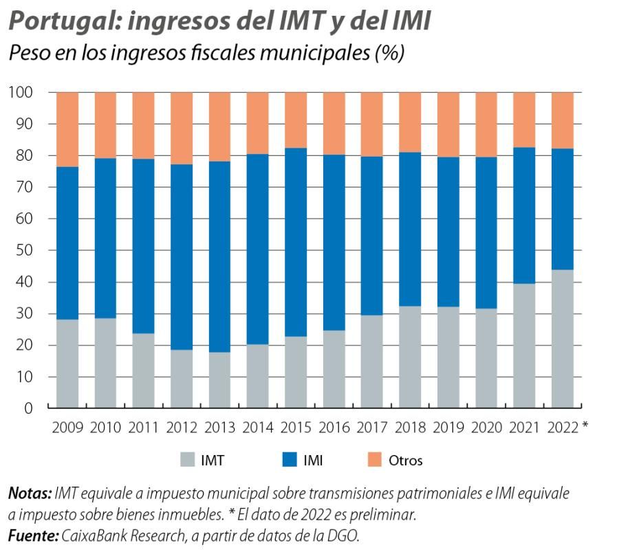 Portugal: ingresos del IMT y del IMI
