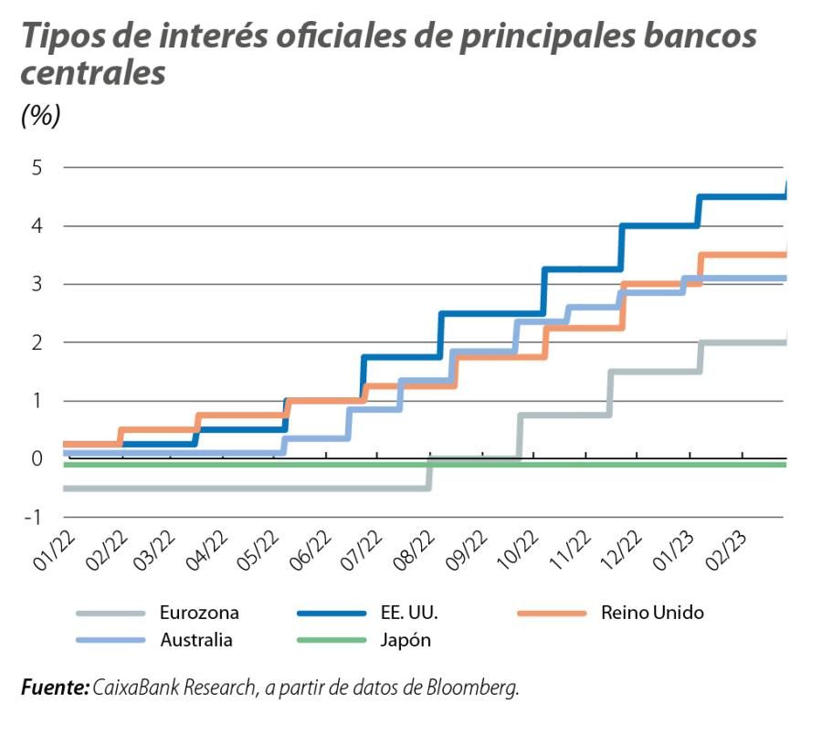 Tipos de interés oficiales de principales bancos centrales
