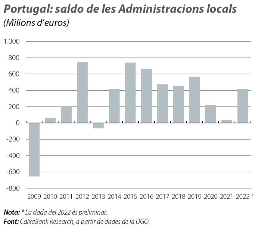 Portugal: saldo de les Administracions locals