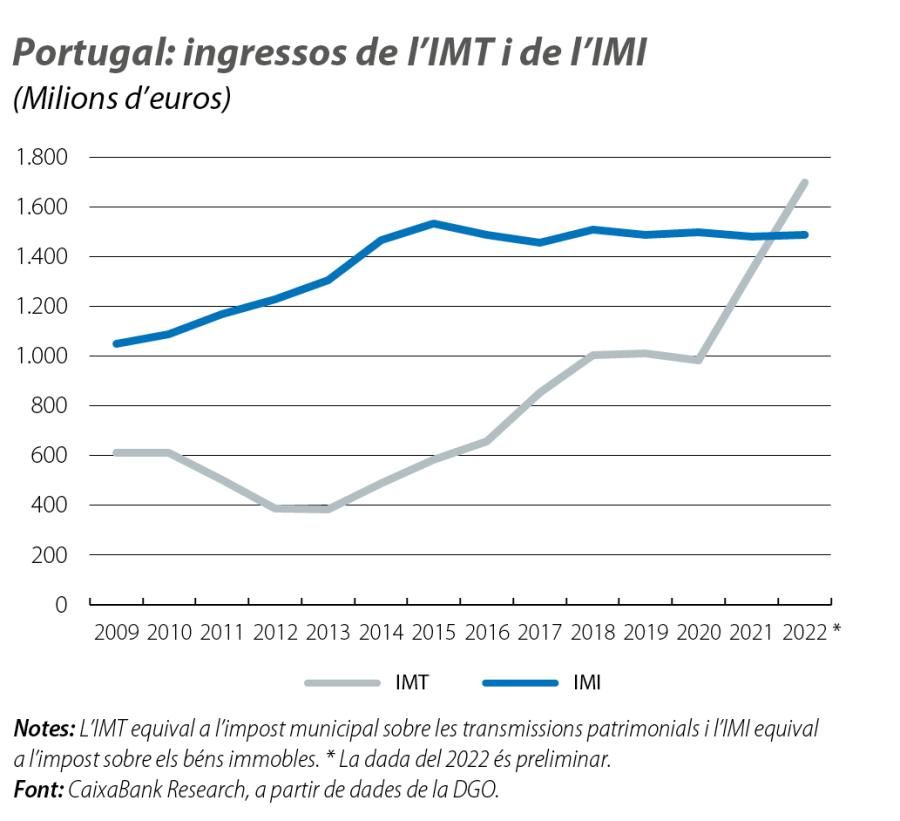 Portugal: ingressos de l’IMT i de l’IMI