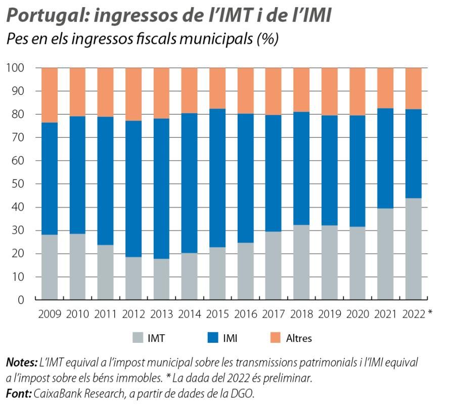 Portugal: ingressos de l’IMT i de l’IMI
