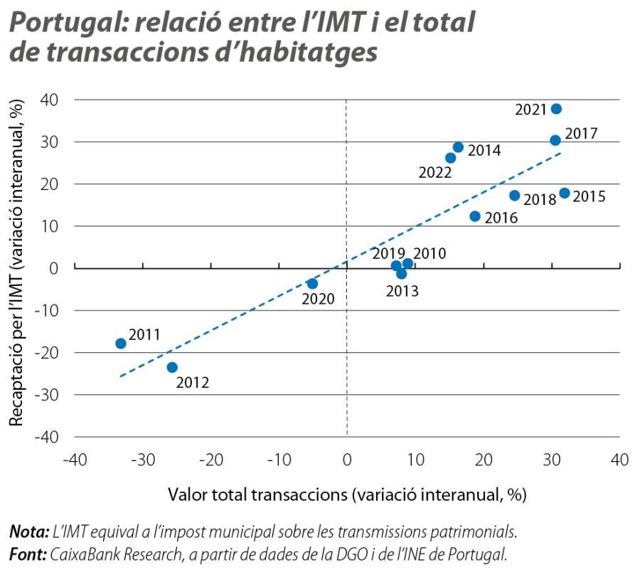 Portugal: relació entre l’IMT i el total de transaccions d’habitatges