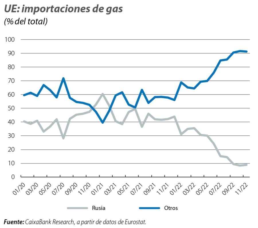 UE: importaciones de gas