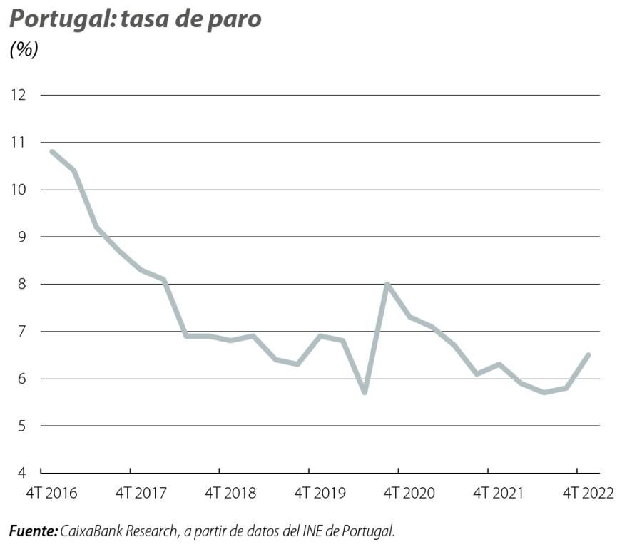 Portugal: tasa de paro