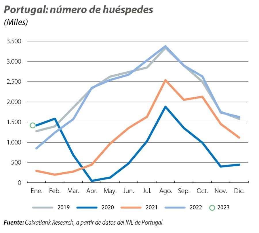 Portugal: número de huéspedes