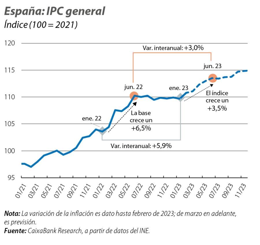 España: IPC general
