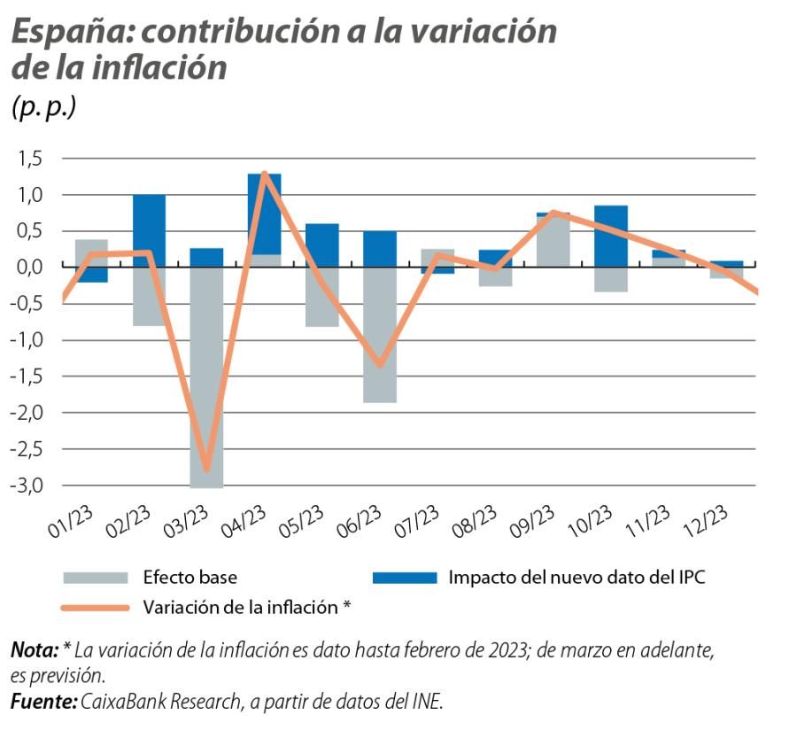 España: contribución a la variación de la inflación