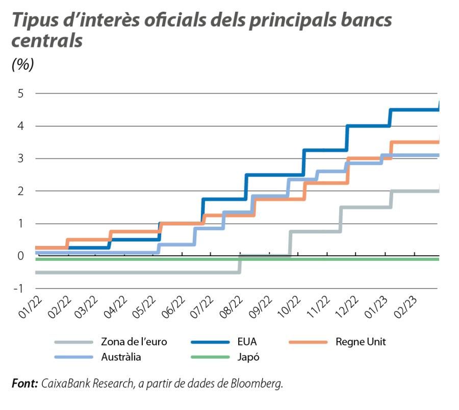 Tipus d’interès oficials dels principals bancs centrals